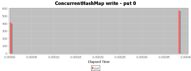 ConcurrentHashMap write - put 0